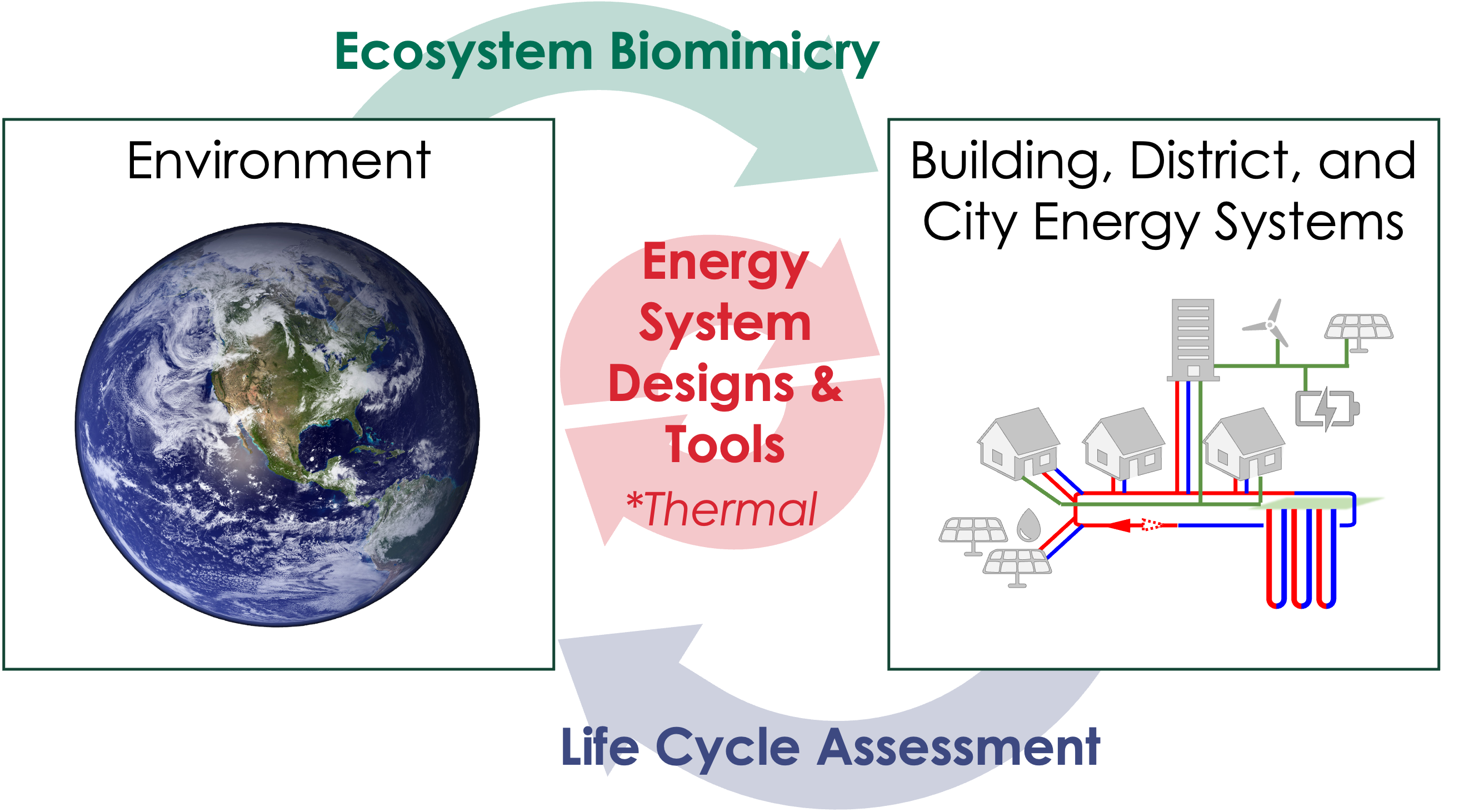 Overview of SEE Research across 1) thermo-fluid sciences, 
             2) modeling and simulation, and 3) design innovation with societal impact.
             External funding is provided by the U.S. NSF, DOE, and ASHRAE.