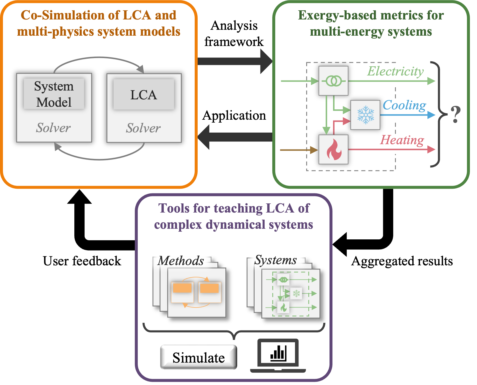 NSF ERI research on dynamic LCA